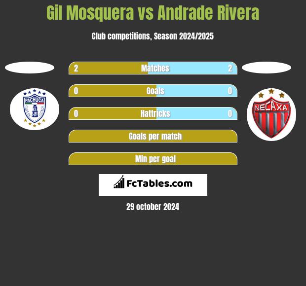 Gil Mosquera vs Andrade Rivera h2h player stats