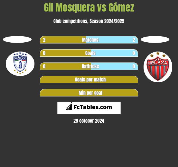 Gil Mosquera vs Gómez h2h player stats