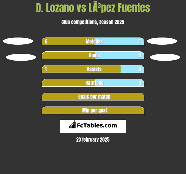 D. Lozano vs LÃ³pez Fuentes h2h player stats