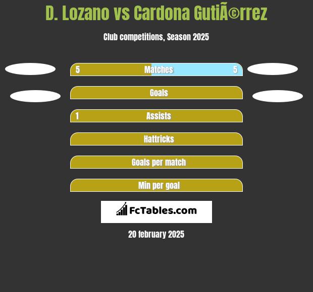 D. Lozano vs Cardona GutiÃ©rrez h2h player stats