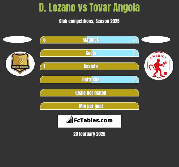 D. Lozano vs Tovar Angola h2h player stats