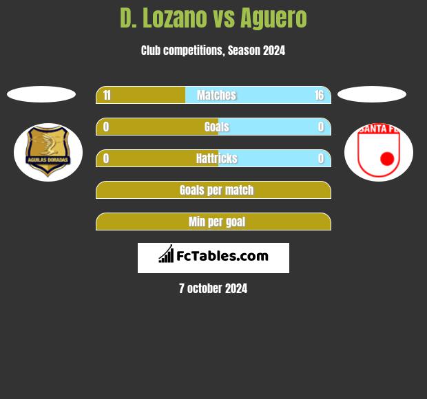 D. Lozano vs Aguero h2h player stats