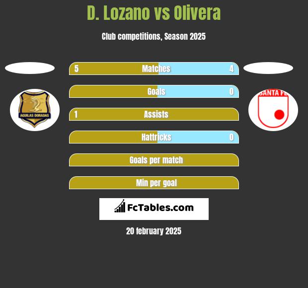 D. Lozano vs Olivera h2h player stats