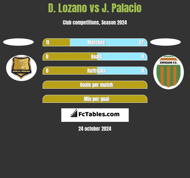 D. Lozano vs J. Palacio h2h player stats