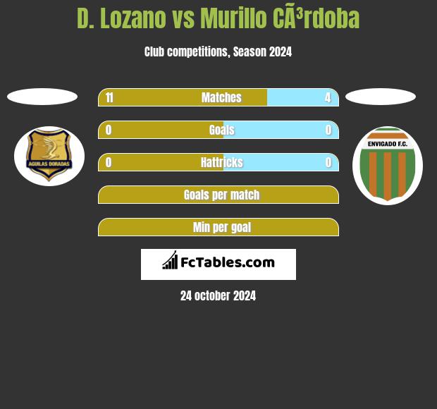 D. Lozano vs Murillo CÃ³rdoba h2h player stats