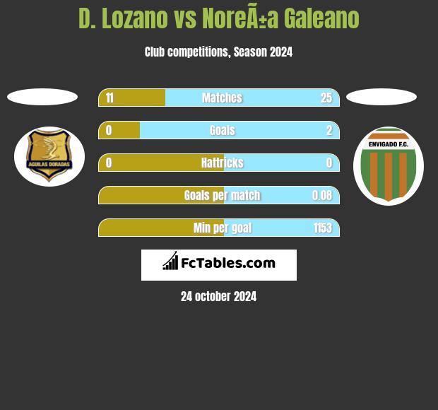 D. Lozano vs NoreÃ±a Galeano h2h player stats