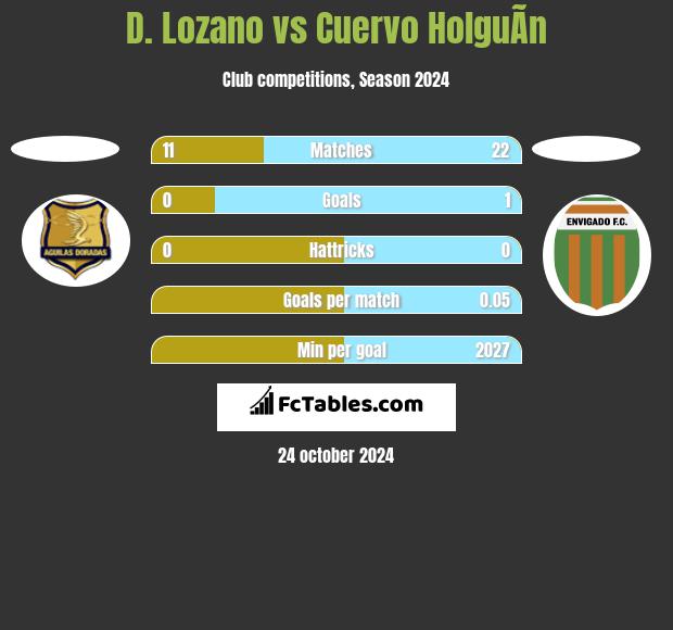 D. Lozano vs Cuervo HolguÃ­n h2h player stats