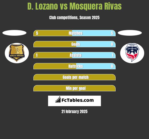 D. Lozano vs Mosquera Rivas h2h player stats