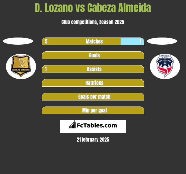 D. Lozano vs Cabeza Almeida h2h player stats