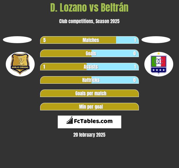 D. Lozano vs Beltrán h2h player stats