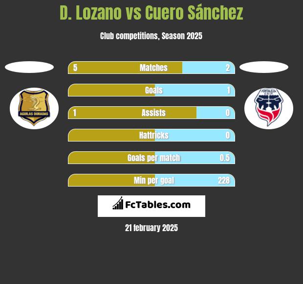 D. Lozano vs Cuero Sánchez h2h player stats