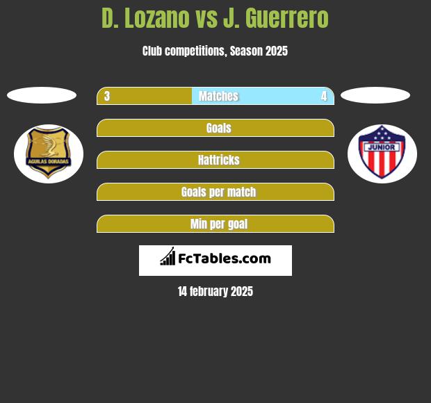 D. Lozano vs J. Guerrero h2h player stats