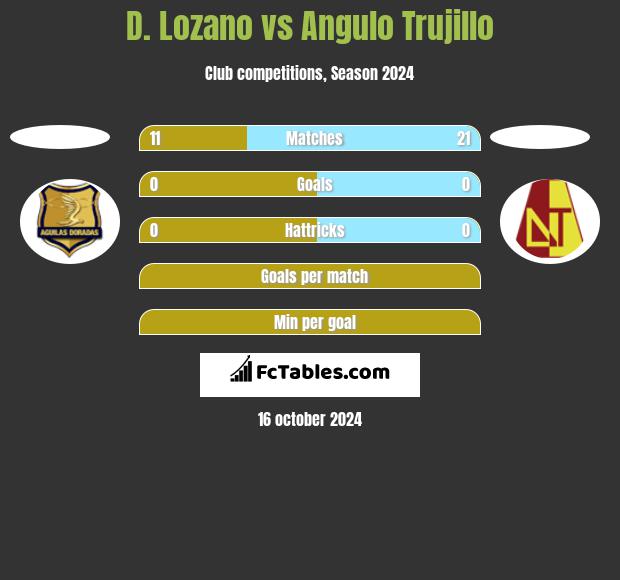 D. Lozano vs Angulo Trujillo h2h player stats