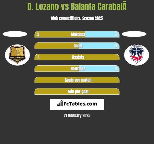 D. Lozano vs Balanta CarabalÃ­ h2h player stats