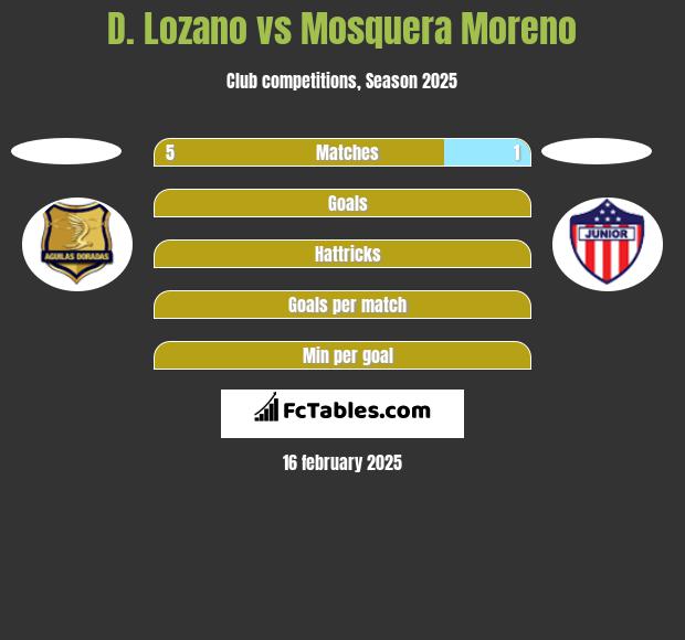 D. Lozano vs Mosquera Moreno h2h player stats