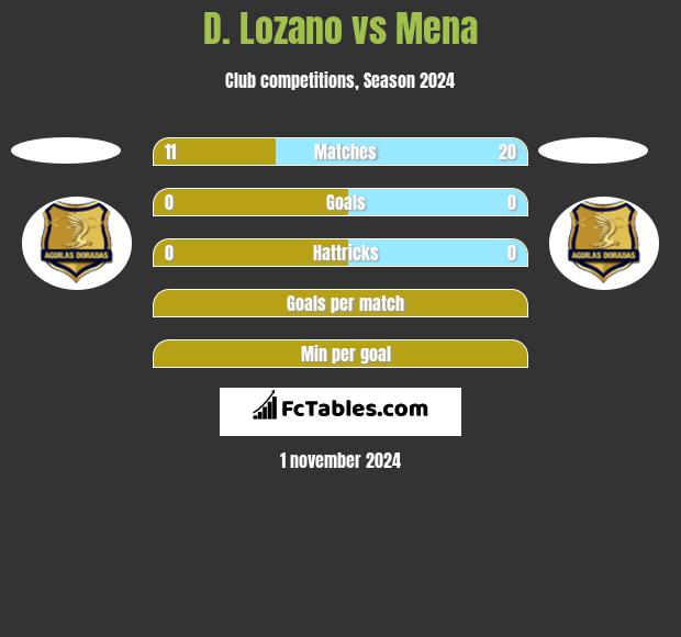 D. Lozano vs Mena h2h player stats