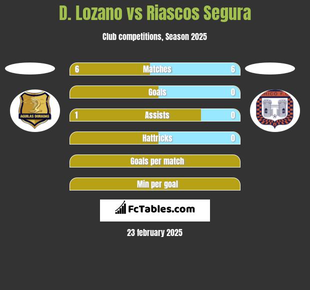 D. Lozano vs Riascos Segura h2h player stats