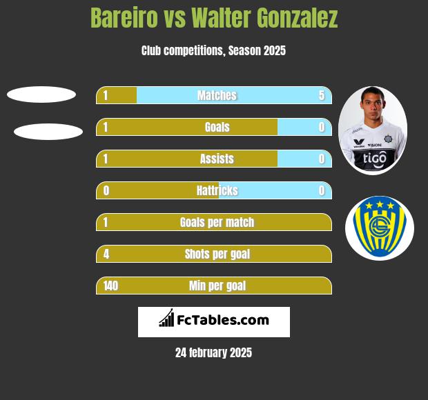 Bareiro vs Walter Gonzalez h2h player stats