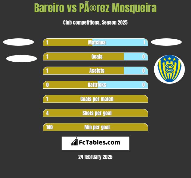 Bareiro vs PÃ©rez Mosqueira h2h player stats