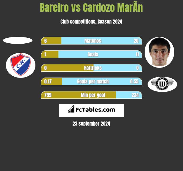 Bareiro vs Cardozo MarÃ­n h2h player stats