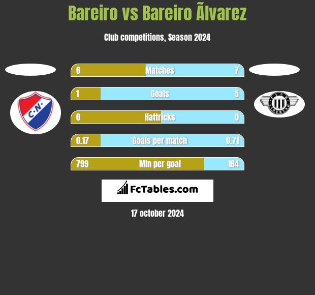 Bareiro vs Bareiro Ãlvarez h2h player stats