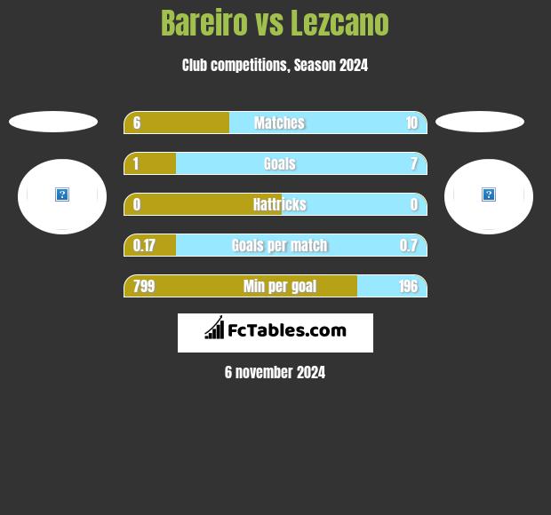 Bareiro vs Lezcano h2h player stats