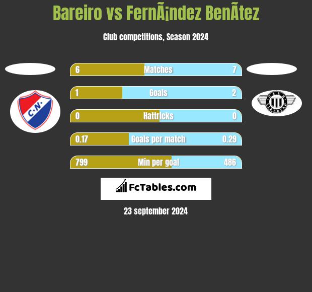 Bareiro vs FernÃ¡ndez BenÃ­tez h2h player stats