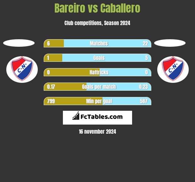 Bareiro vs Caballero h2h player stats