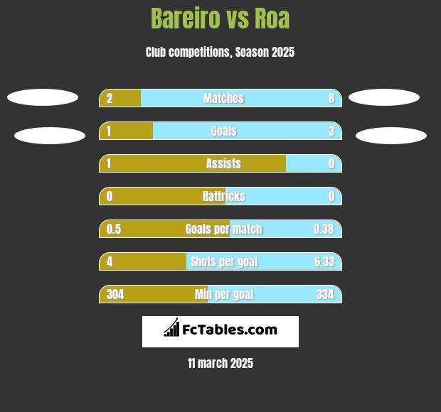 Bareiro vs Roa h2h player stats