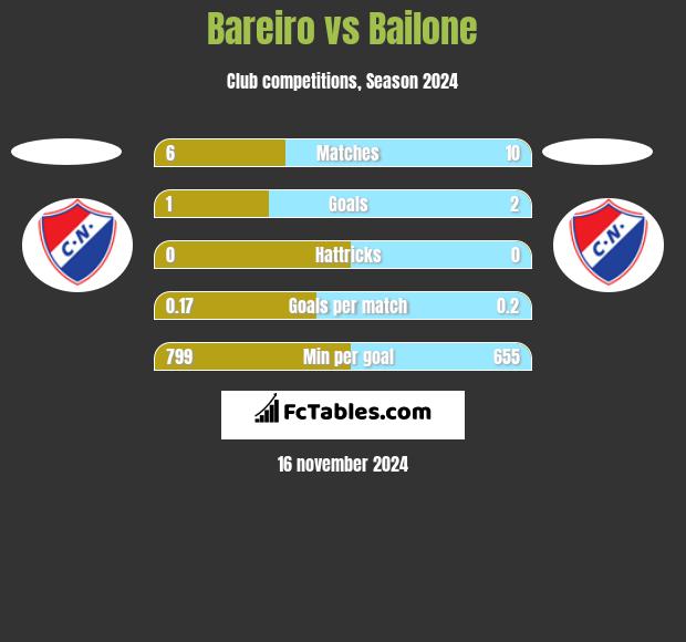 Bareiro vs Bailone h2h player stats