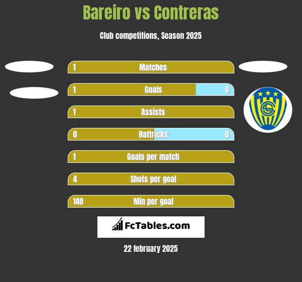 Bareiro vs Contreras h2h player stats