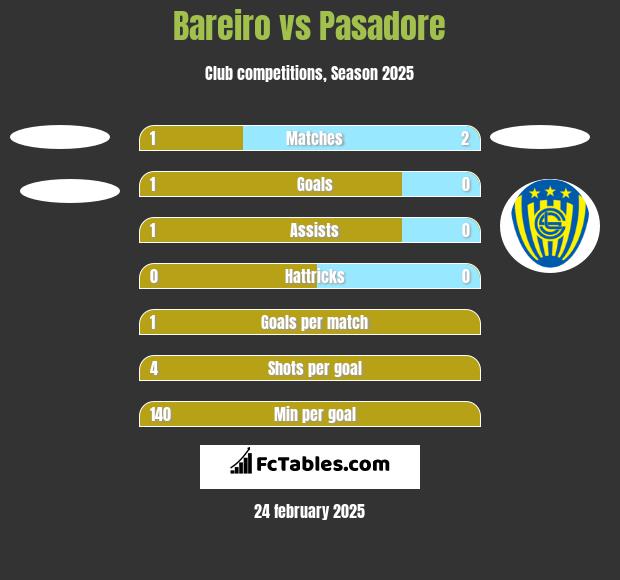 Bareiro vs Pasadore h2h player stats