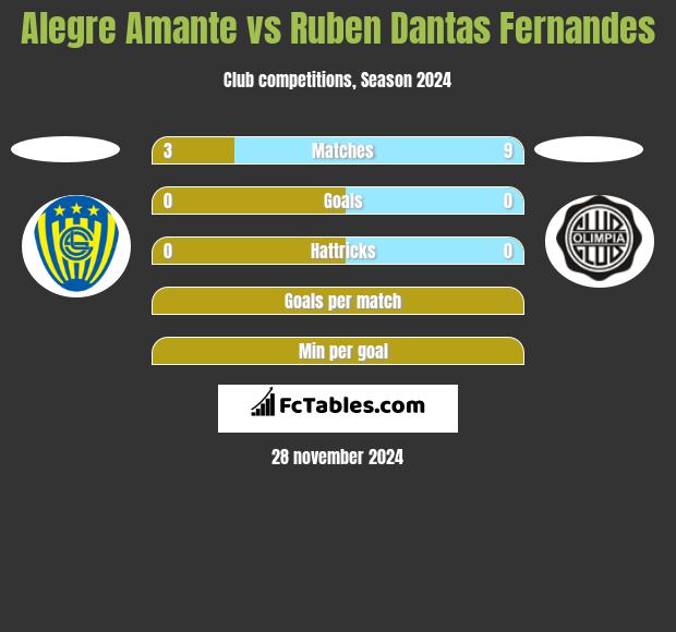 Alegre Amante vs Ruben Dantas Fernandes h2h player stats