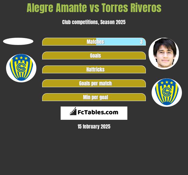 Alegre Amante vs Torres Riveros h2h player stats