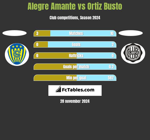 Alegre Amante vs Ortiz Busto h2h player stats