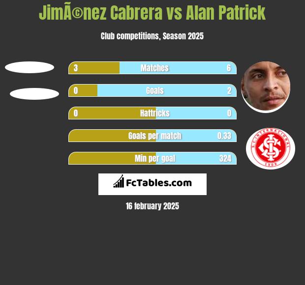 JimÃ©nez Cabrera vs Alan Patrick h2h player stats