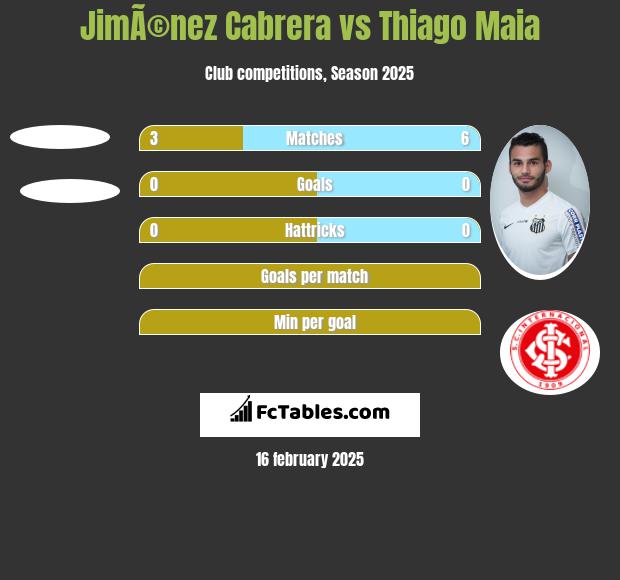 JimÃ©nez Cabrera vs Thiago Maia h2h player stats