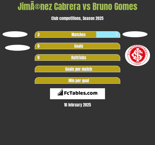 JimÃ©nez Cabrera vs Bruno Gomes h2h player stats