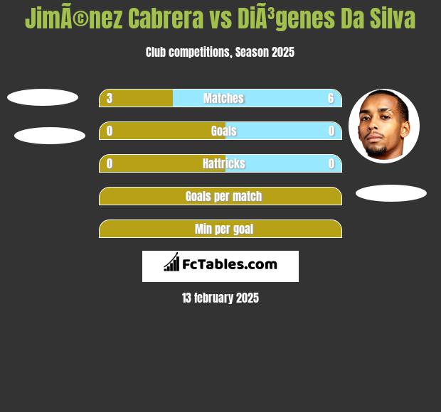 JimÃ©nez Cabrera vs DiÃ³genes Da Silva h2h player stats