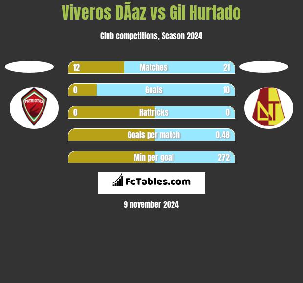 Viveros DÃ­az vs Gil Hurtado h2h player stats