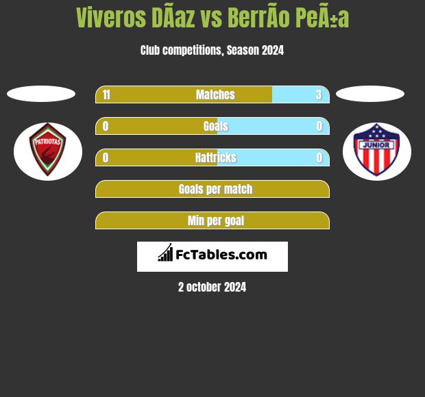 Viveros DÃ­az vs BerrÃ­o PeÃ±a h2h player stats