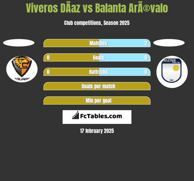 Viveros DÃ­az vs Balanta ArÃ©valo h2h player stats