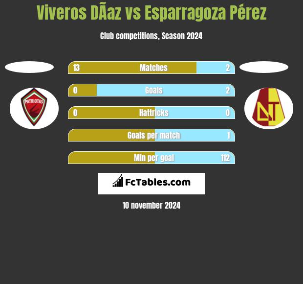 Viveros DÃ­az vs Esparragoza Pérez h2h player stats