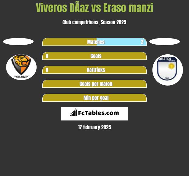 Viveros DÃ­az vs Eraso manzi h2h player stats