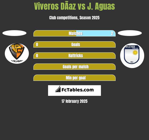 Viveros DÃ­az vs J. Aguas h2h player stats