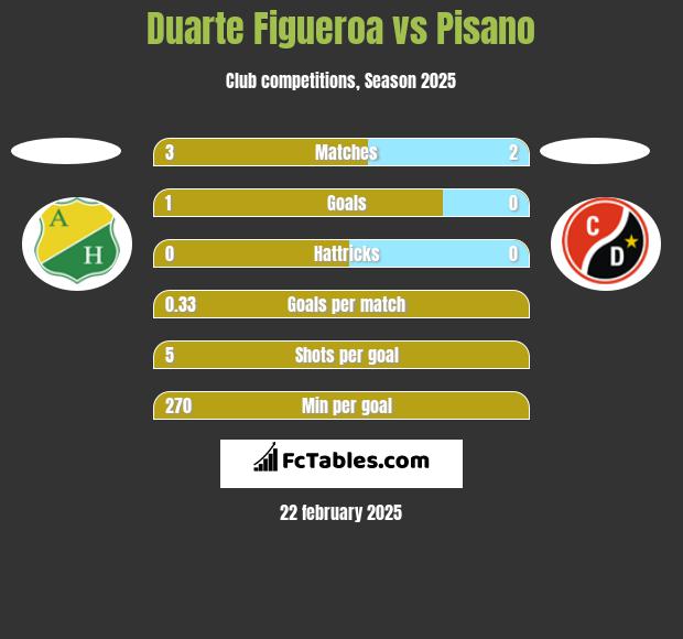 Duarte Figueroa vs Pisano h2h player stats