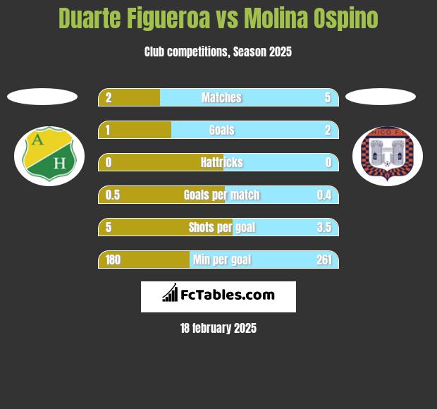 Duarte Figueroa vs Molina Ospino h2h player stats