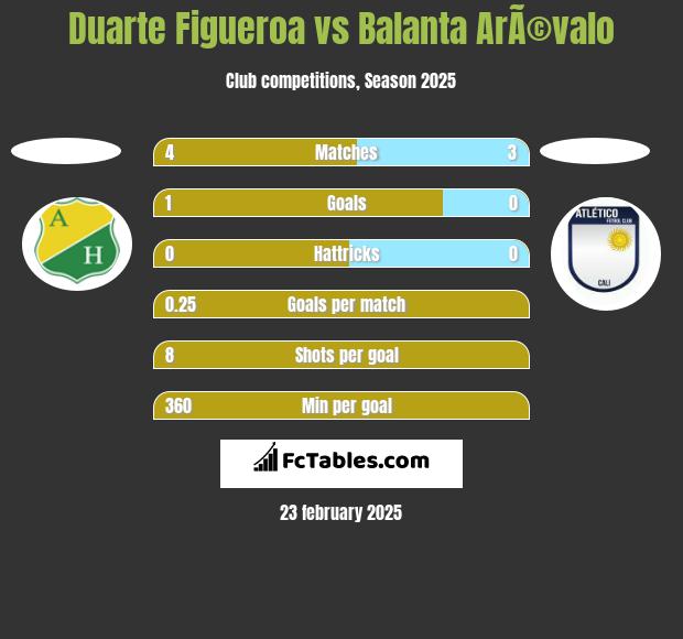 Duarte Figueroa vs Balanta ArÃ©valo h2h player stats