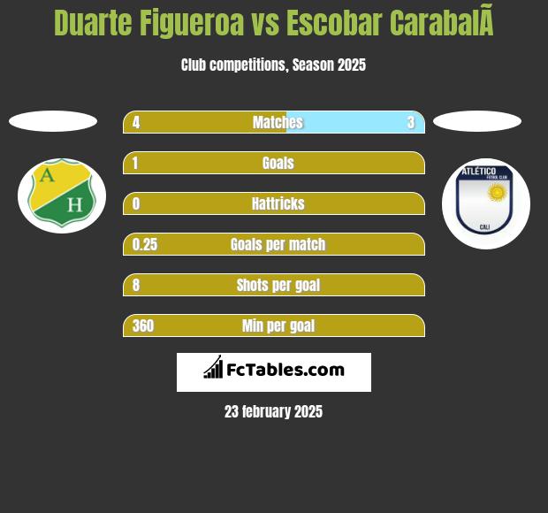 Duarte Figueroa vs Escobar CarabalÃ­ h2h player stats