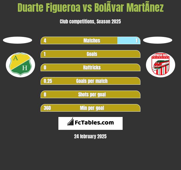 Duarte Figueroa vs BolÃ­var MartÃ­nez h2h player stats